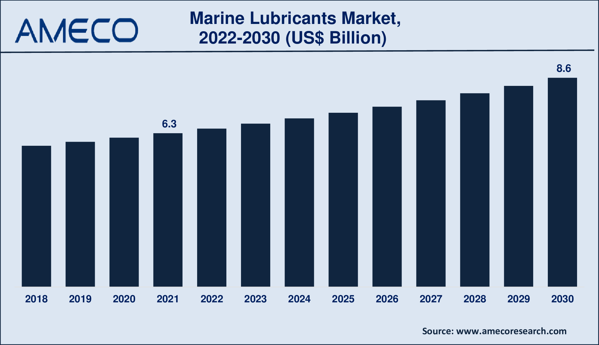 Marine Lubricants Market Size, Share, Growth, Trends, and Forecast 2022-2030